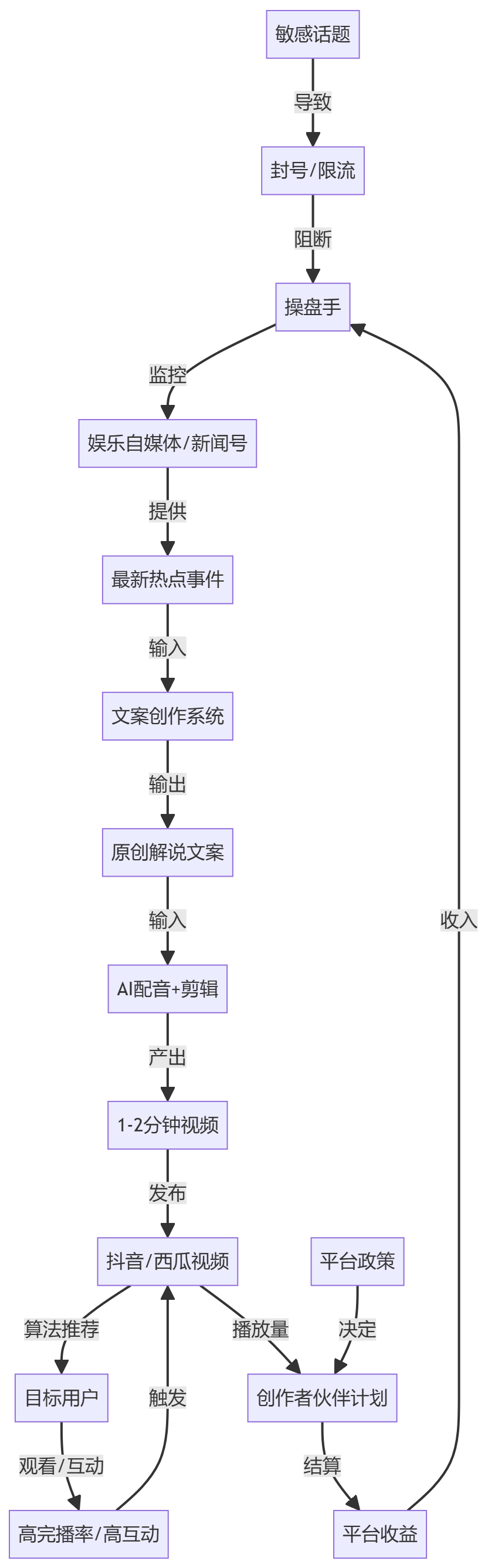 核心商业逻辑拆解